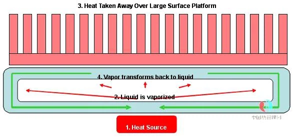 vapor chamber working principle vapor chamber working principle